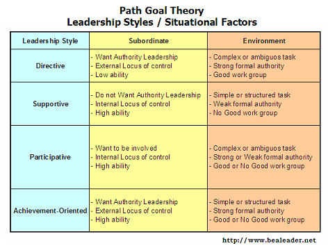 Leadership Theory Contingency Theories